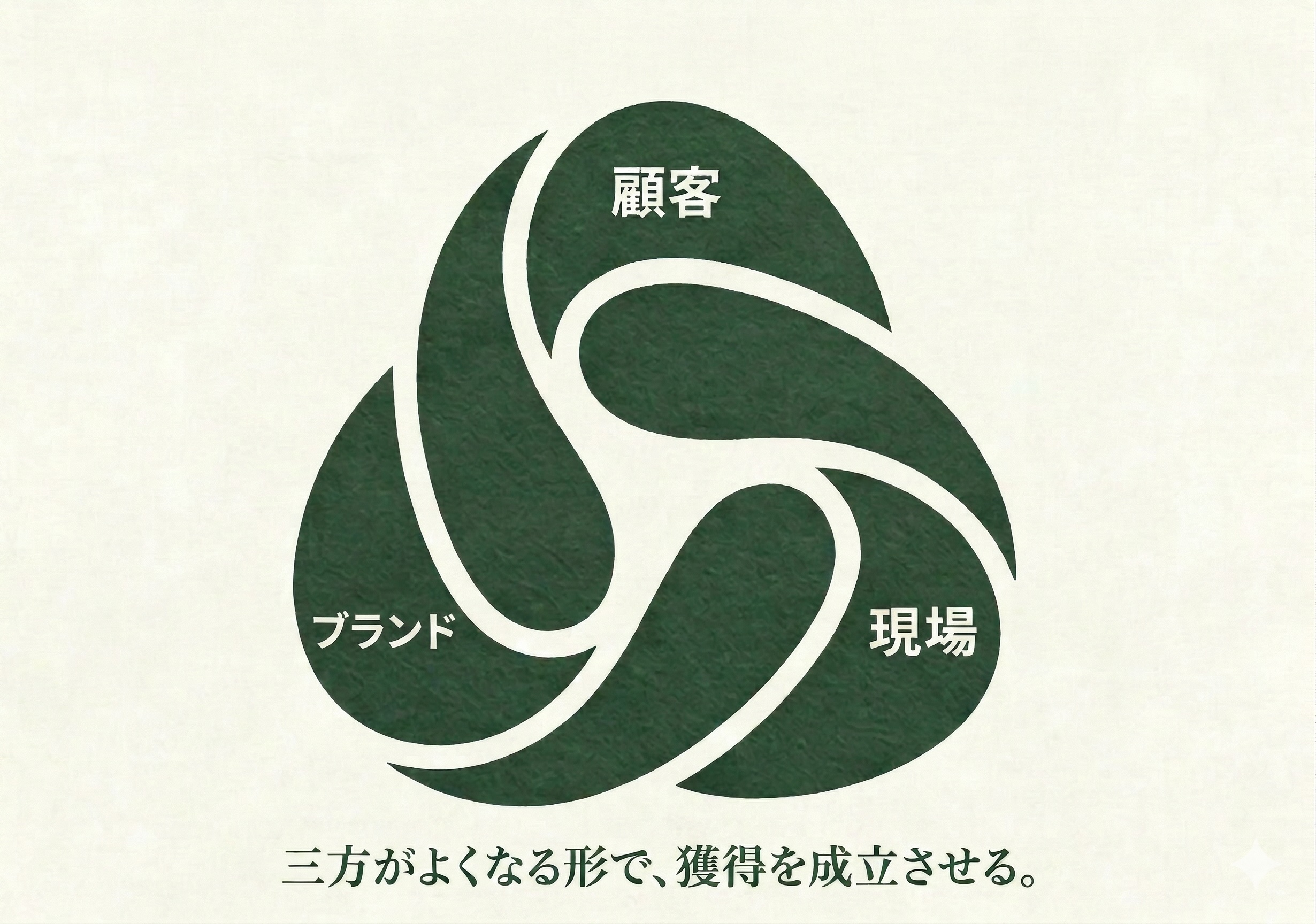 顧客・現場・ブランド：三方がよくなる形で、獲得を成立させる